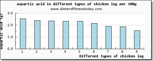 chicken leg aspartic acid per 100g